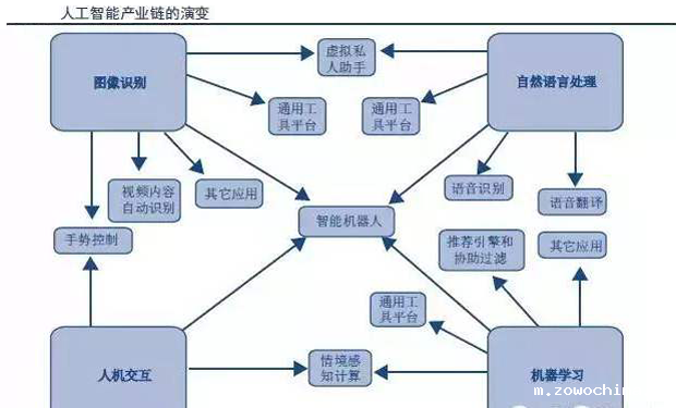 AI人工智能产业链