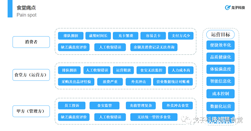 智能食堂管理系统方案 点菜就餐系统 智能食堂管理系统方案 点菜就餐系统