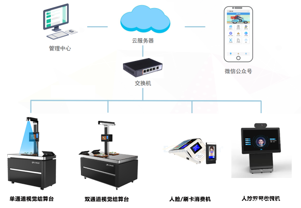 智慧食堂“明厨亮灶”工程 AI监管食堂环境