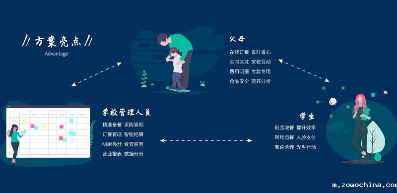 戈子科技智慧食堂解决方案：中小学