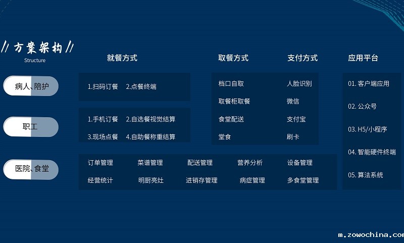 医院:智慧食堂系统能解决什么? 医院:智慧食堂系统能解决什么?