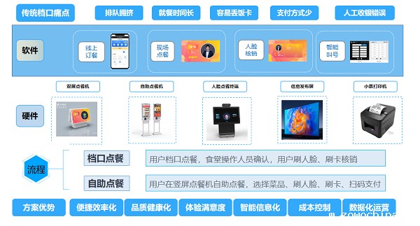 戈子科技智能点餐方案 戈子科技智能点餐方案