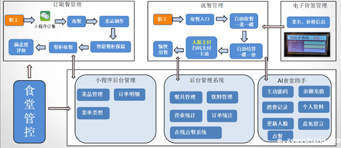 智慧食堂系统解决企业管理不到位的问题