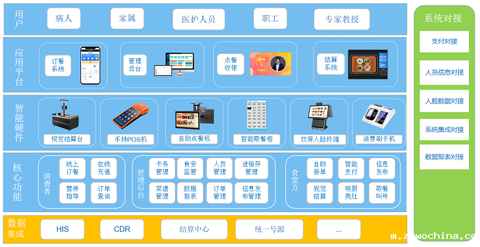 医院数字化食堂全场景解决方案