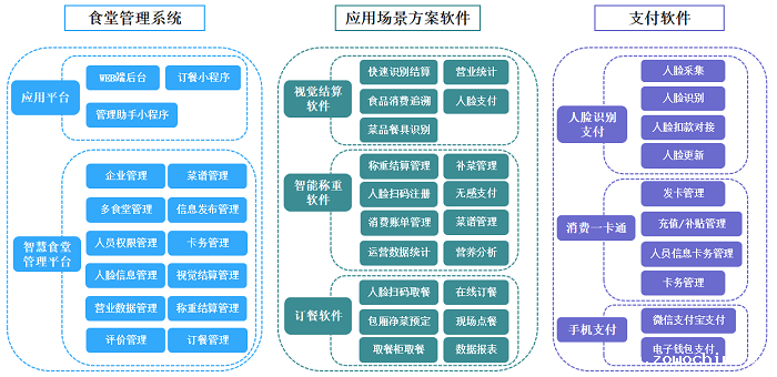医院数字化食堂全场景解决方案
