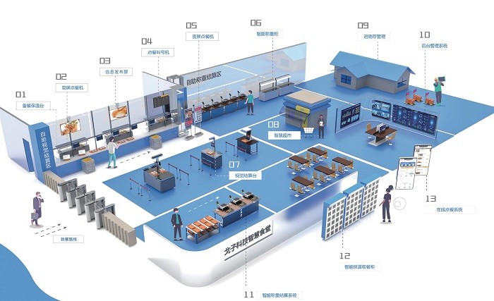 智慧食堂管理系统能为哪些人减负呢? 智慧食堂管理系统能为哪些人减负呢?