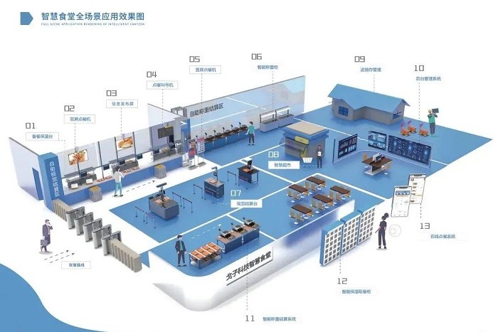 智慧食堂解决方案 智慧食堂解决方案