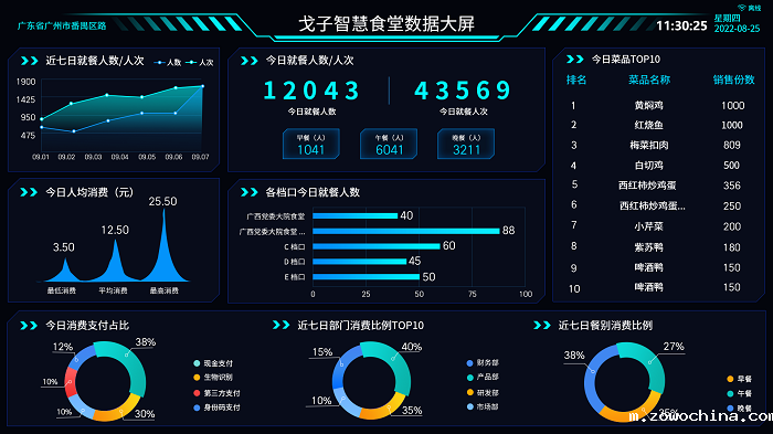 智慧食堂数据大屏 智慧食堂数据大屏