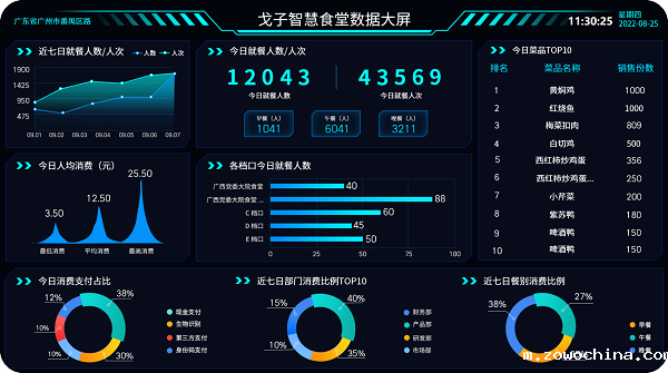 智慧食堂数据大屏 智慧食堂数据大屏