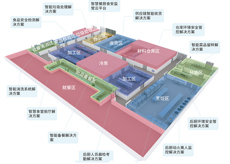 智慧餐厨食安解决方案 智慧餐厨食安解决方案