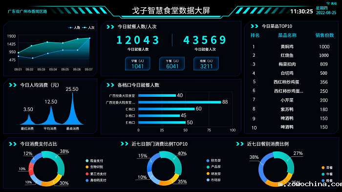 戈子智慧食堂数据大屏